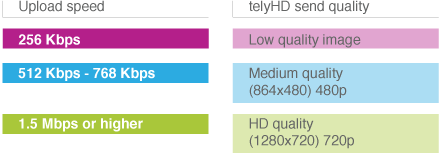 Tely Speed Stats